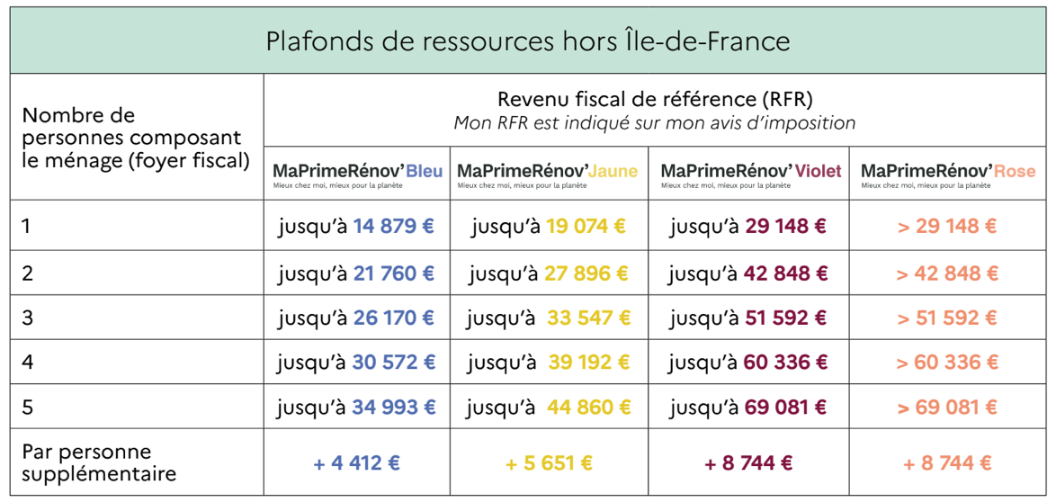 Plafonds de ressources hors Île-de-France